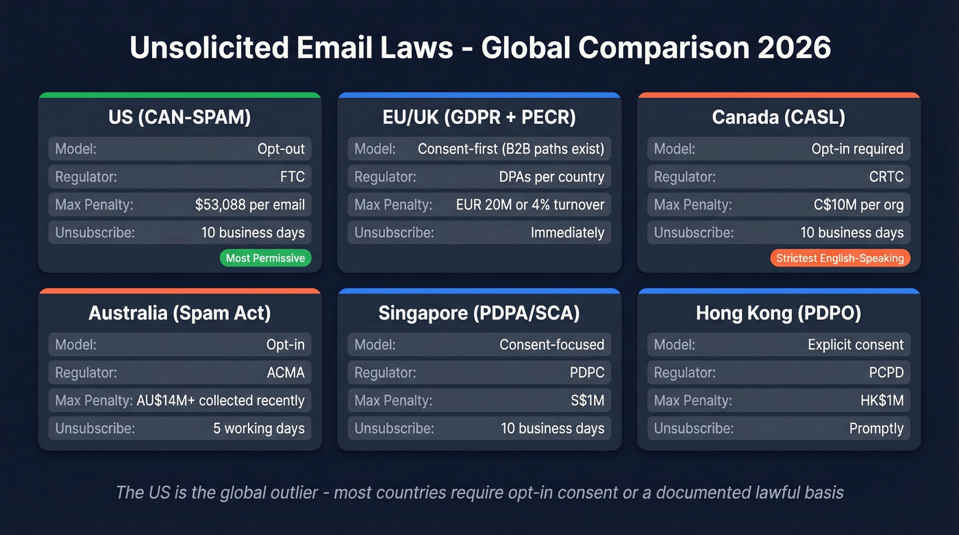 Global unsolicited email laws comparison by country
