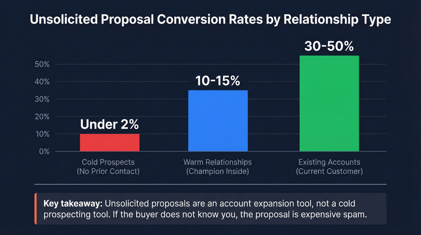 Unsolicited proposal conversion rates by relationship type