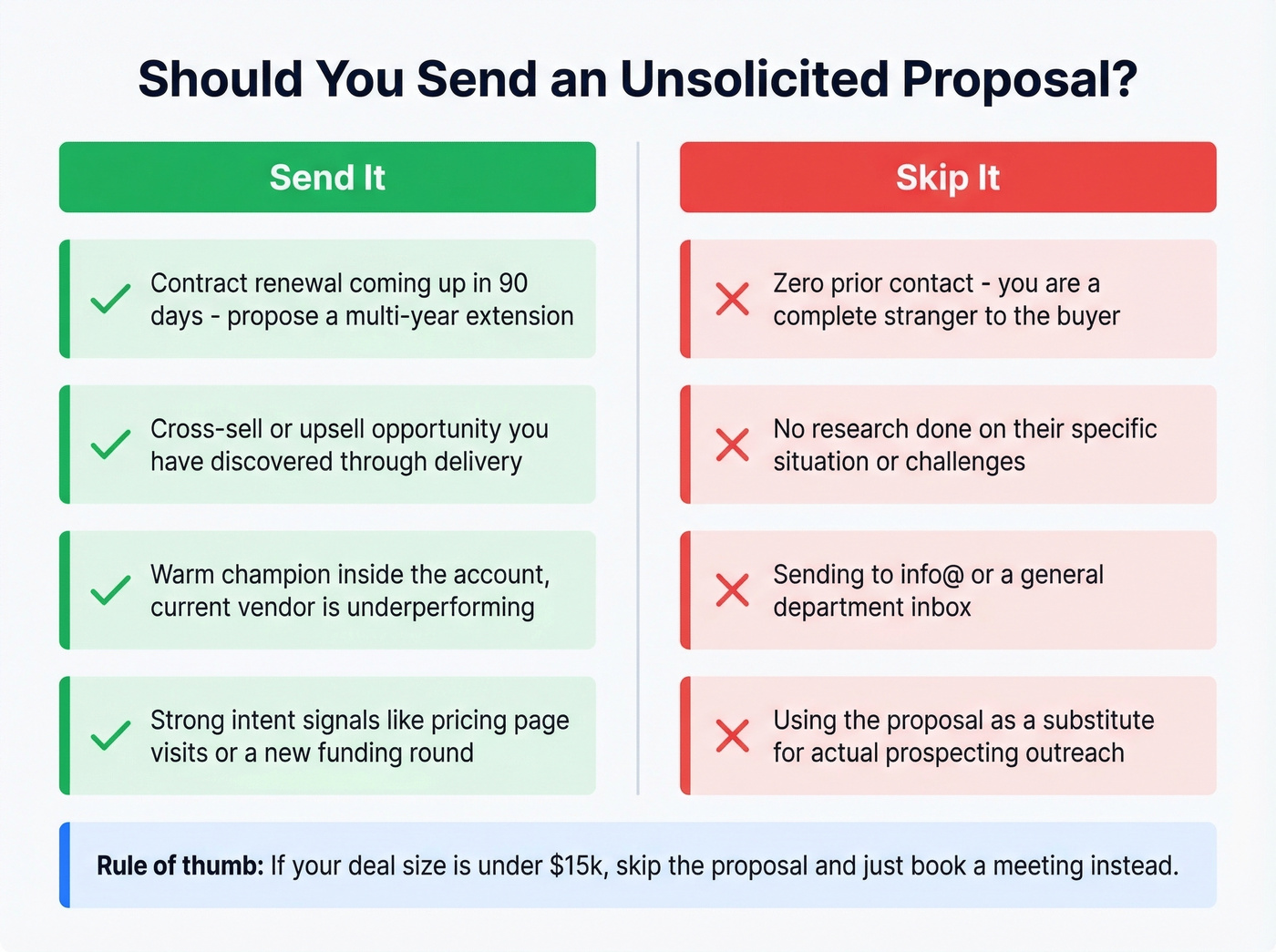 Decision matrix for when to send unsolicited proposals