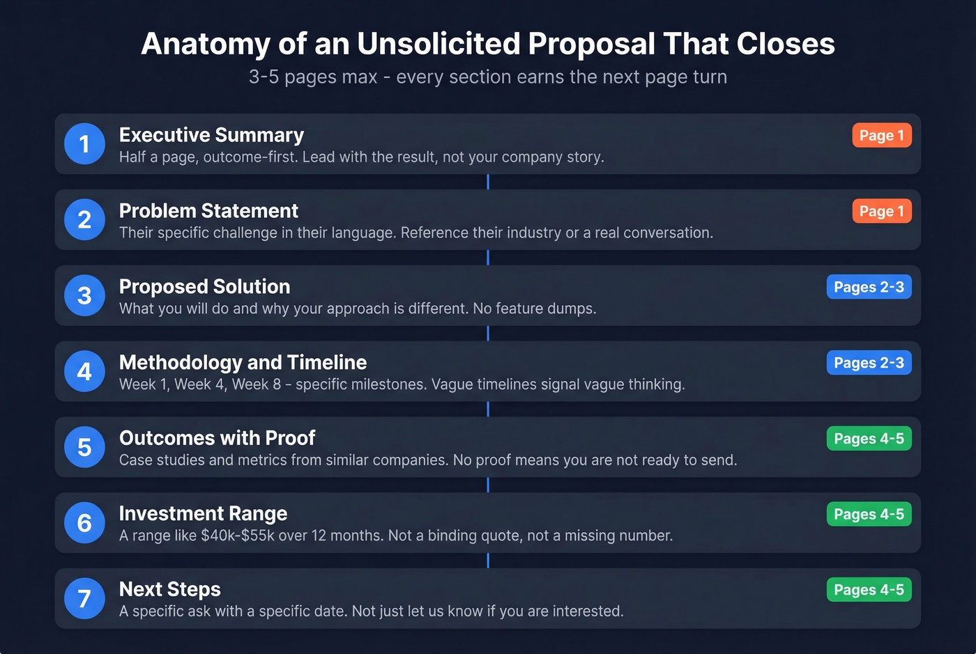 Seven-section structure of an unsolicited sales proposal