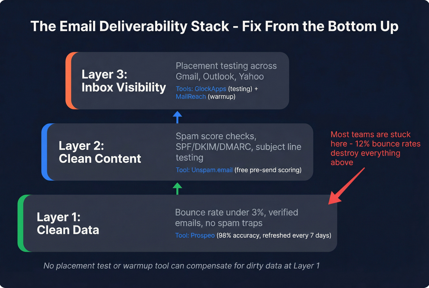 Three-layer email deliverability stack showing data, content, and placement