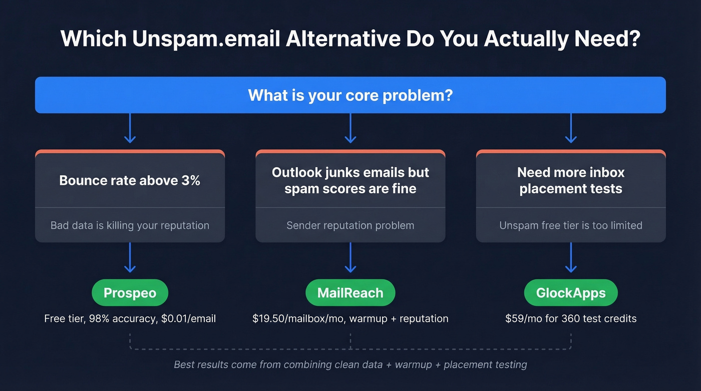 Decision flow for choosing the right Unspam.email alternative