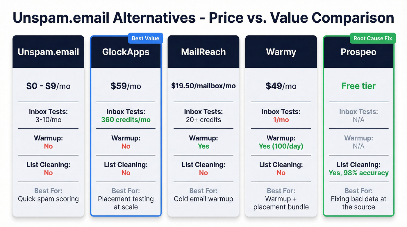 Visual pricing and feature comparison of Unspam.email alternatives