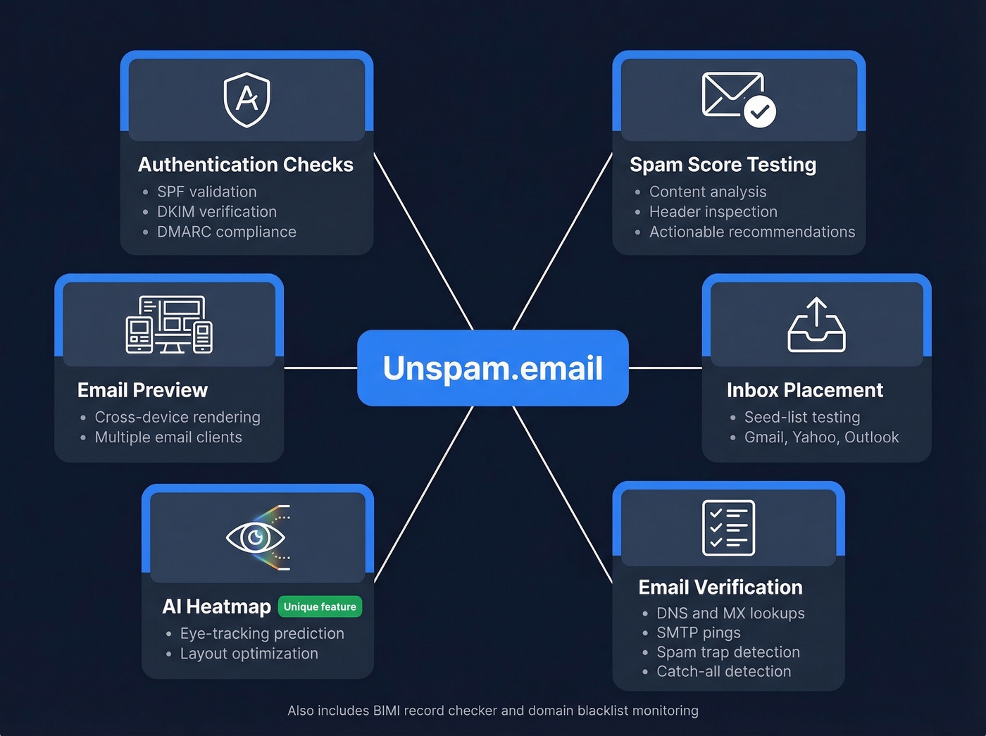 Unspam.email feature set overview concept map