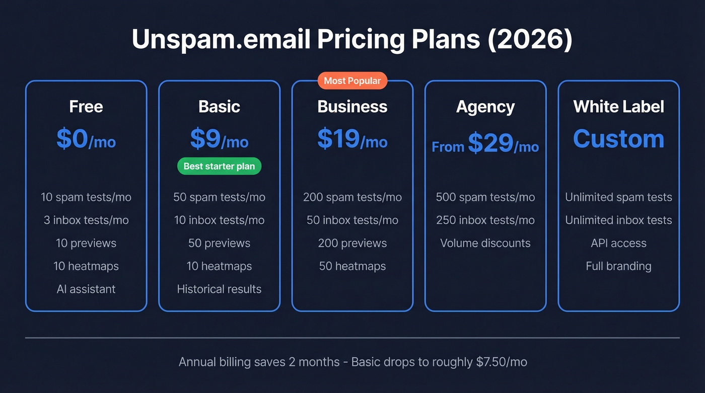 Unspam.email pricing tiers comparison visual breakdown