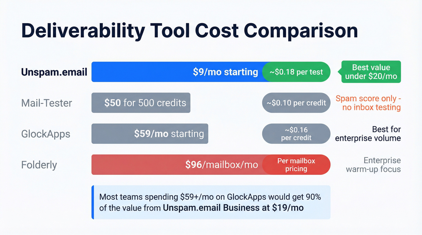 Unspam.email vs competitors cost per test comparison