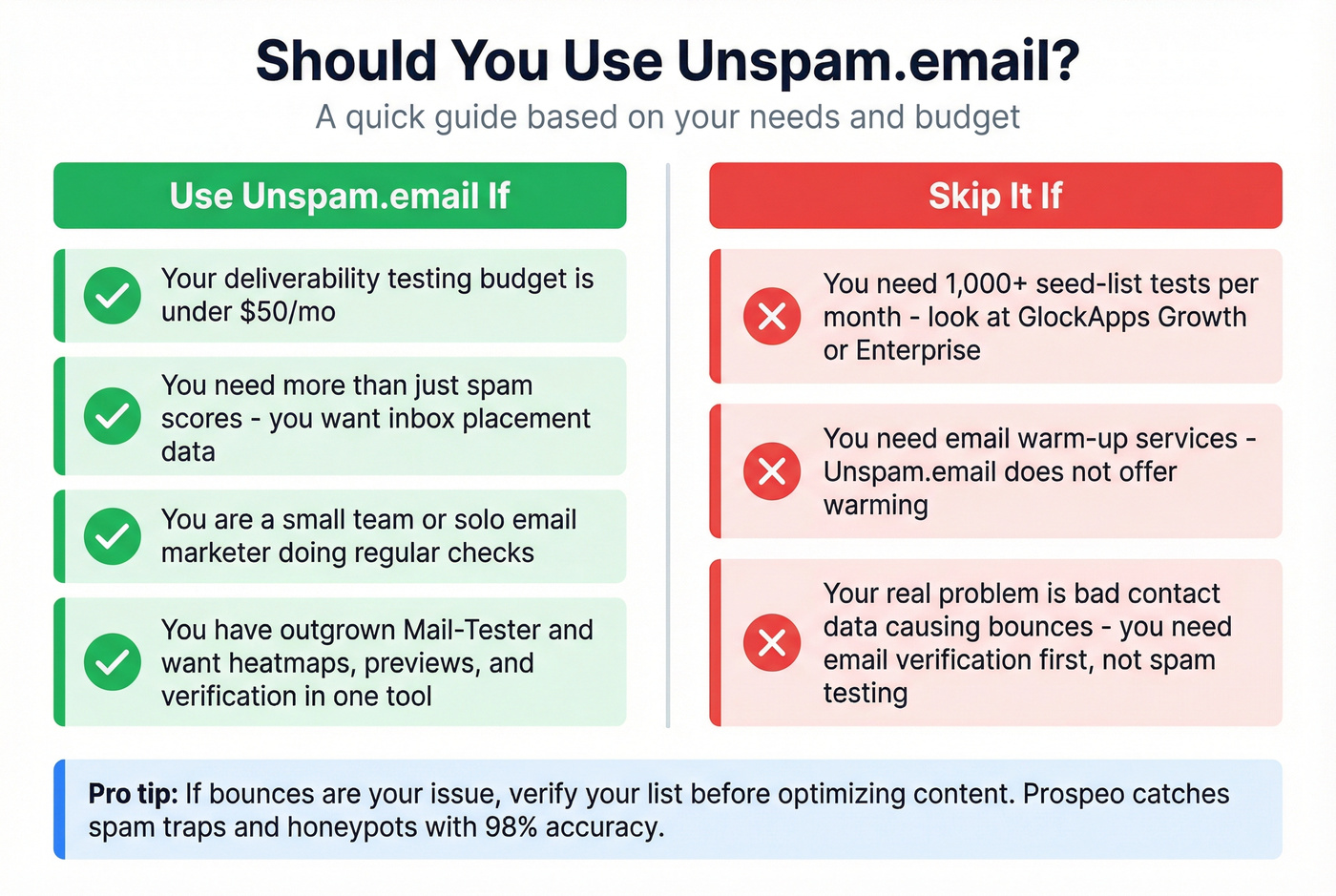 Decision guide for who should use Unspam.email