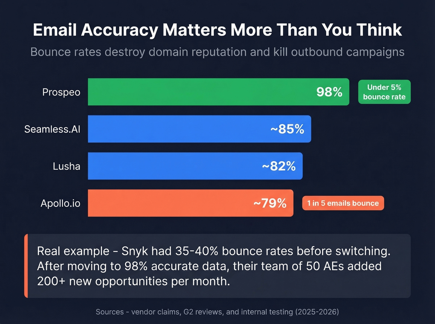 Email accuracy comparison bar chart across all tools