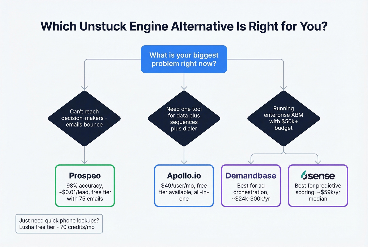 Decision tree flowchart to pick the right Unstuck Engine alternative