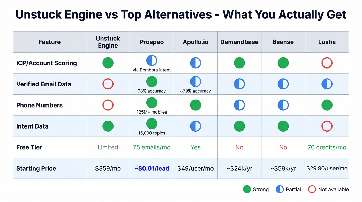 Head-to-head comparison of Unstuck Engine vs top alternatives across key dimensions