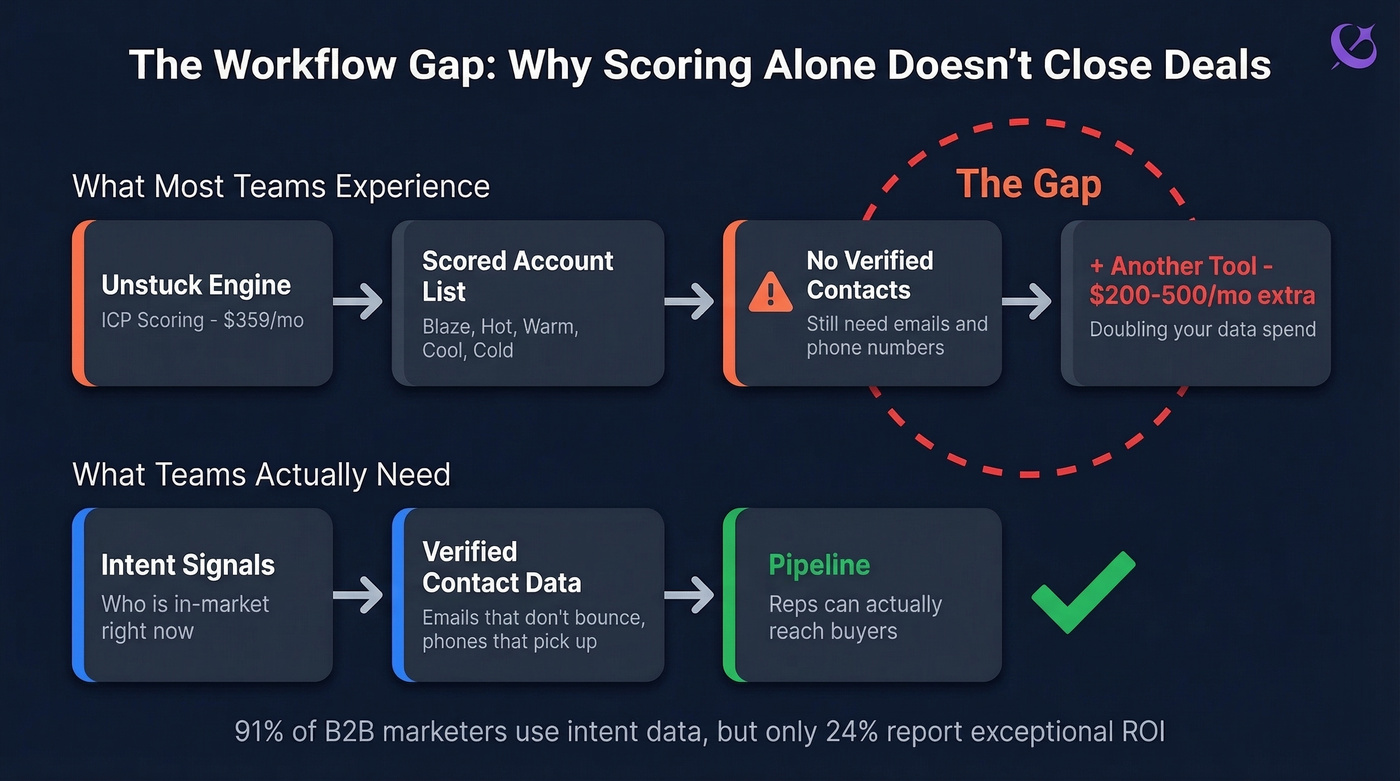 Unstuck Engine workflow gap diagram showing scoring vs contact data problem