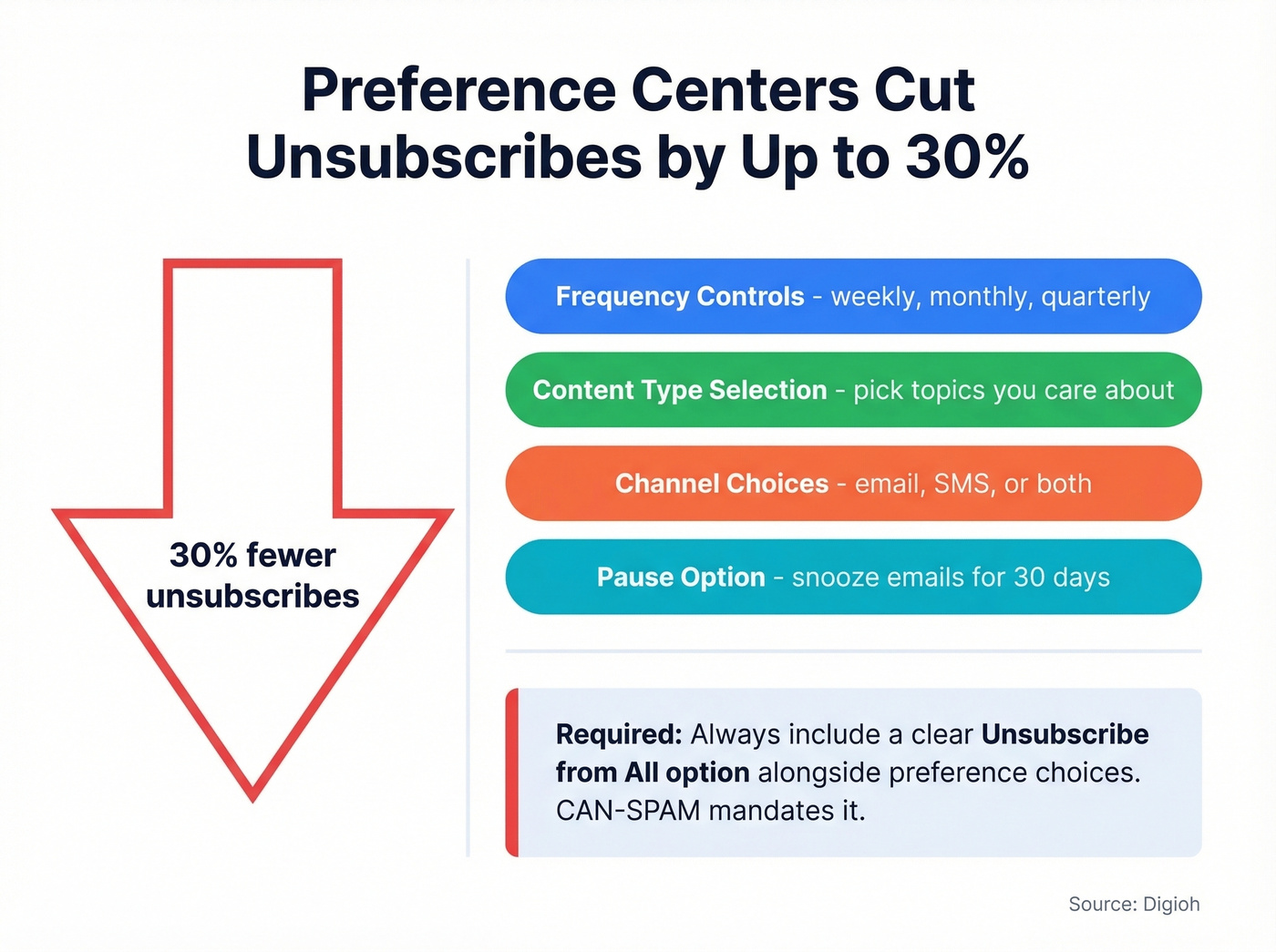 Preference center features that reduce unsubscribes by 30 percent