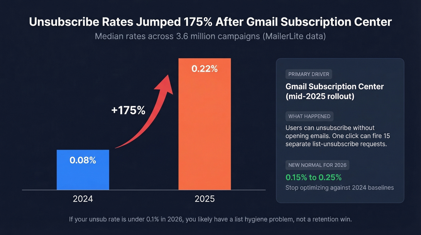 Unsubscribe rate spike from 2024 to 2025 showing 175 percent increase