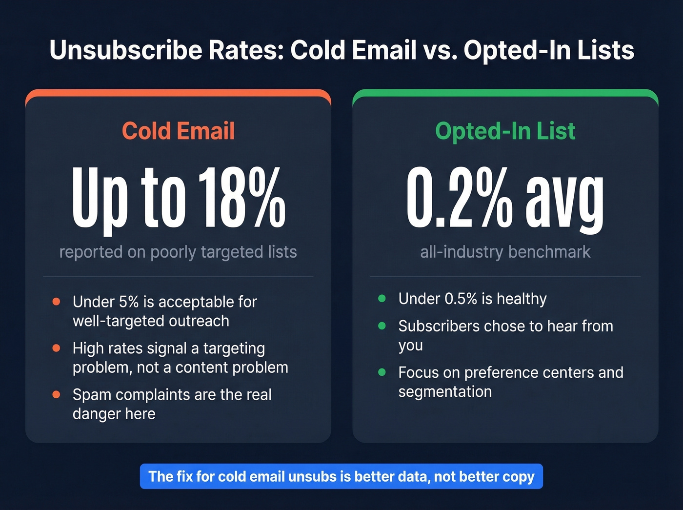 Cold email vs opted-in list unsubscribe rate comparison