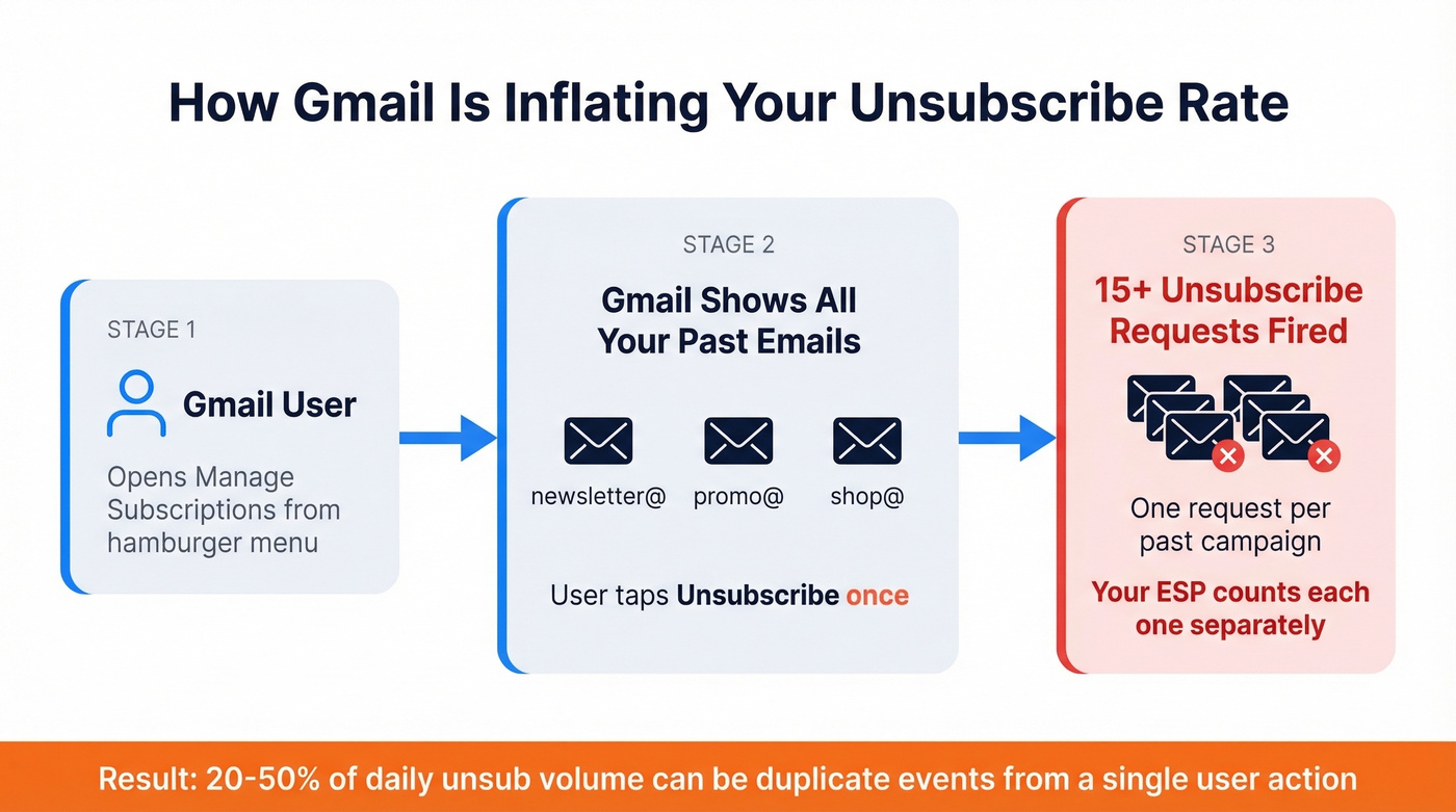 How Gmail Manage Subscriptions inflates unsubscribe counts