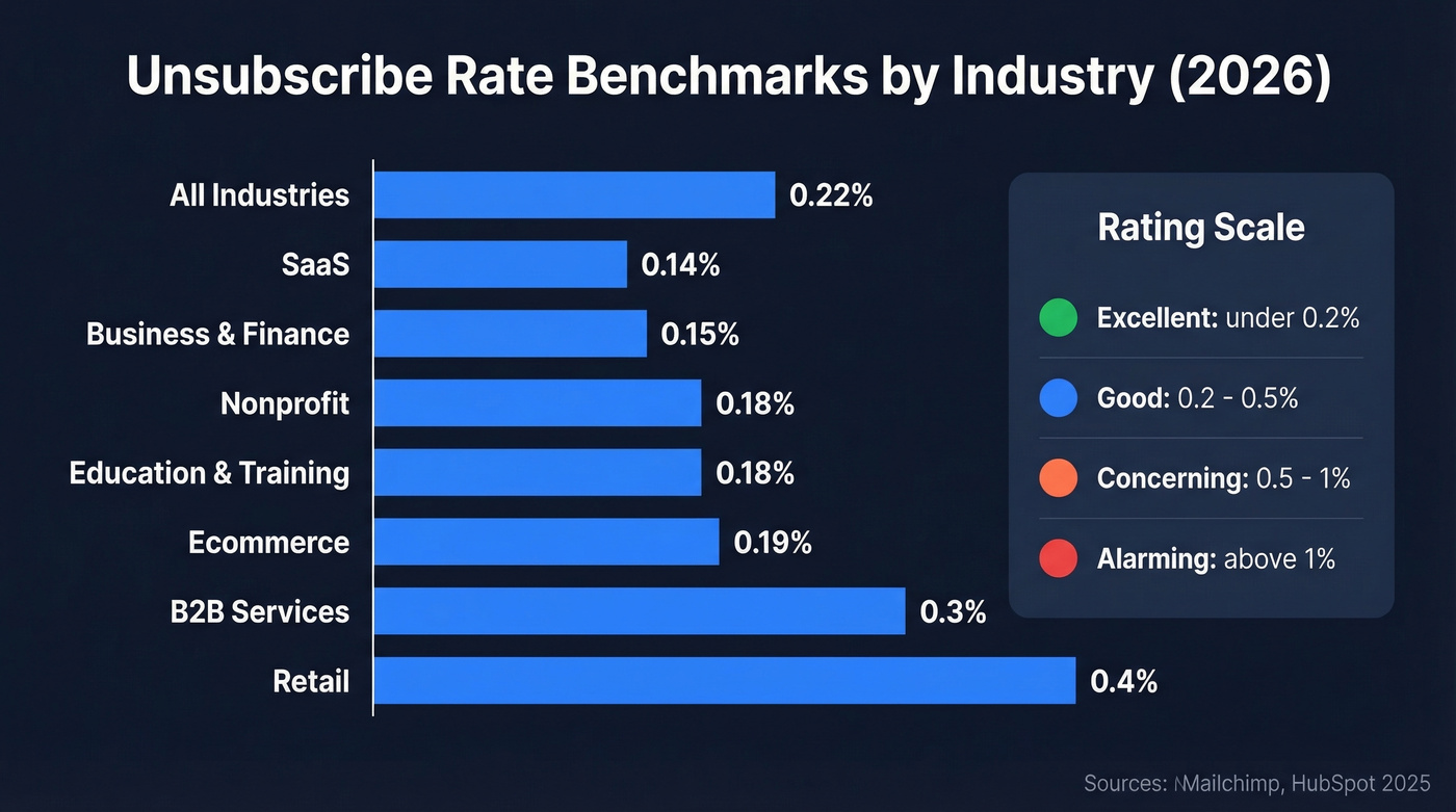 Unsubscribe rate benchmarks by industry with rating scale