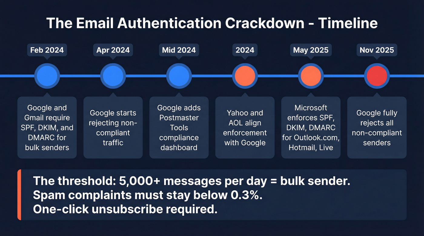 Timeline of email authentication enforcement from 2024 to 2025