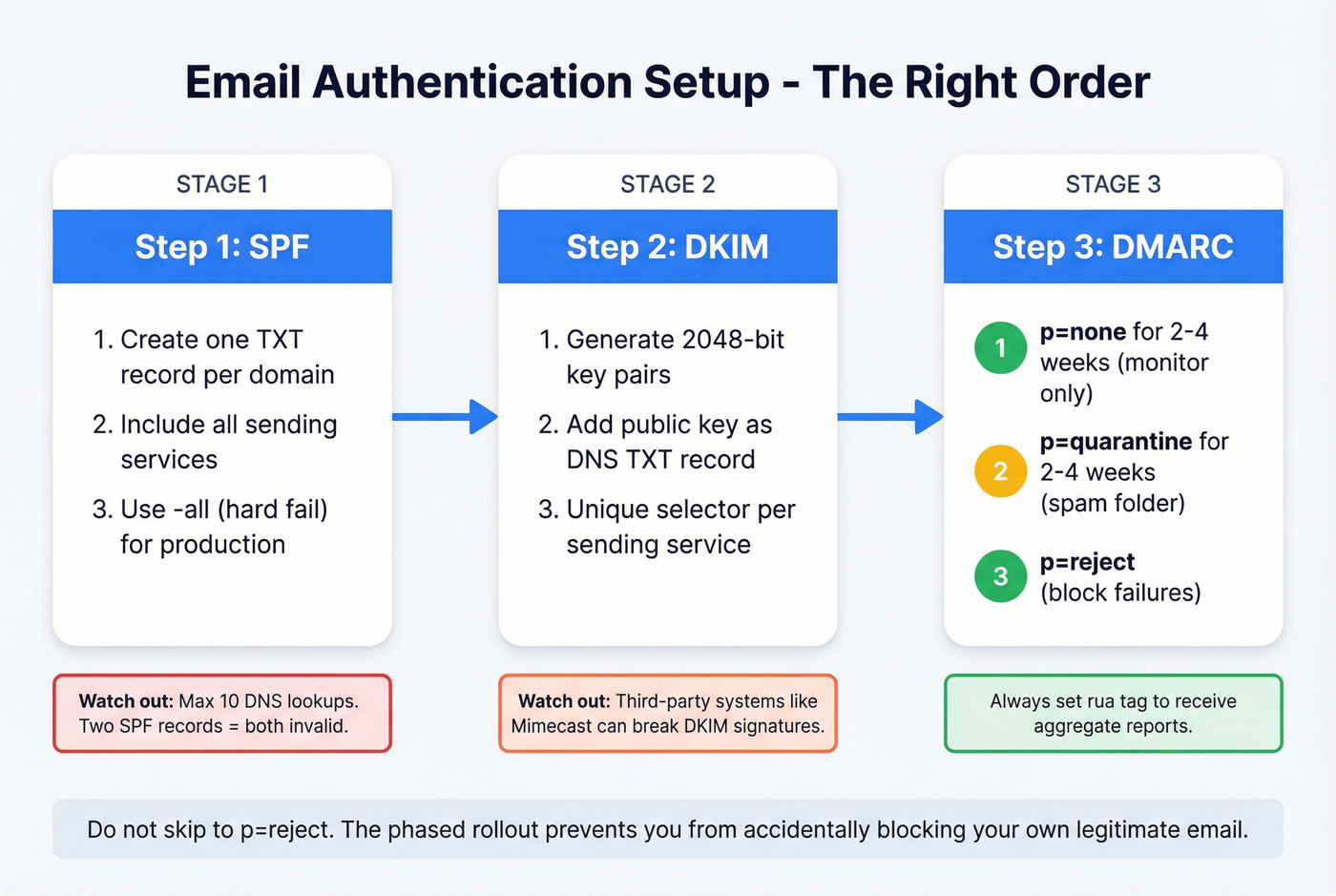 Step-by-step SPF DKIM DMARC setup flow chart