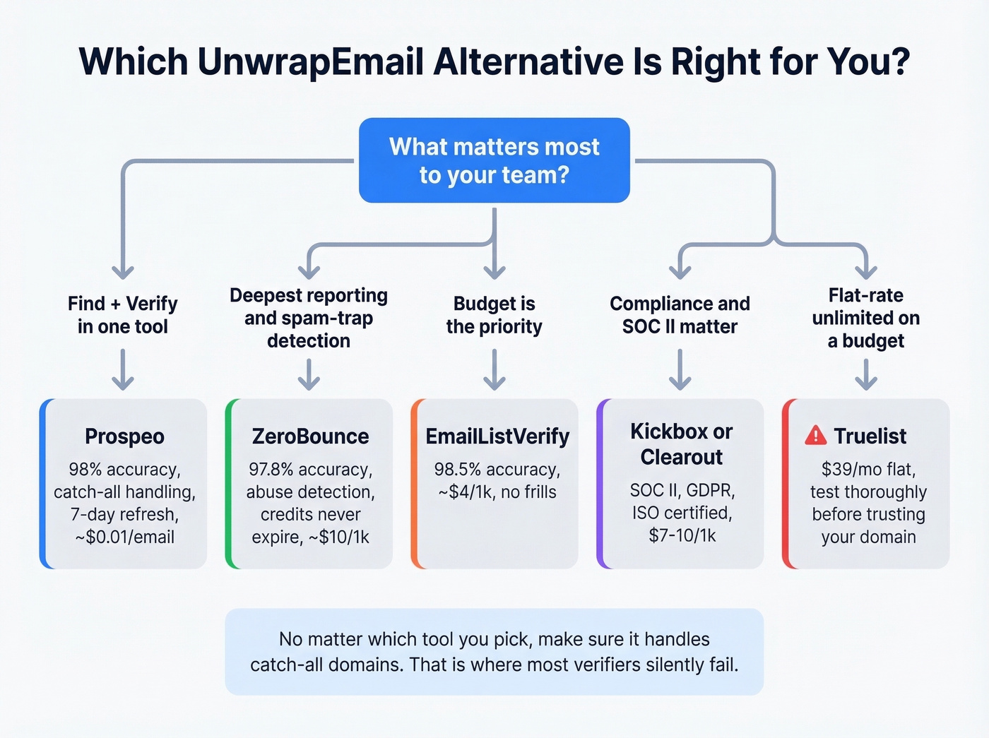 Decision flowchart for choosing the right UnwrapEmail alternative