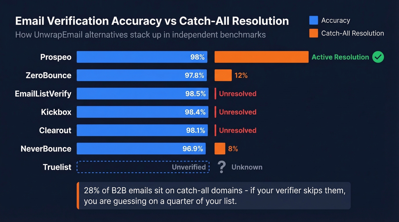 Accuracy and catch-all resolution benchmark chart for all 7 tools