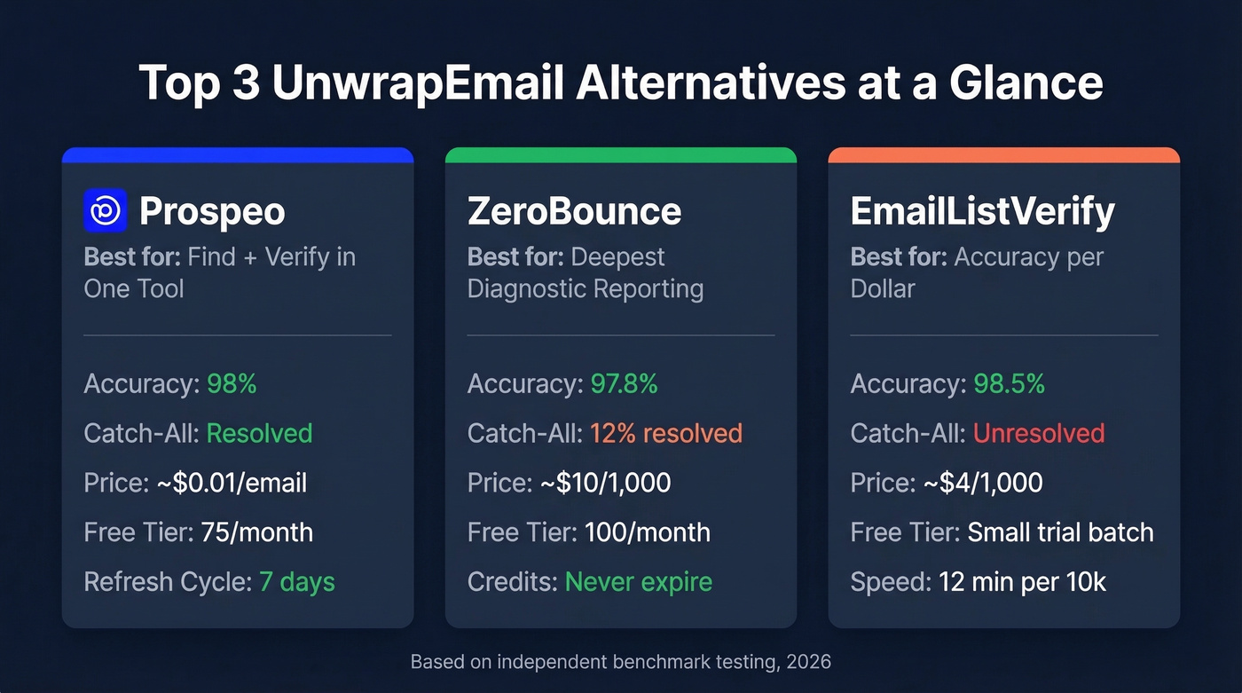 Top 3 UnwrapEmail alternatives comparison card