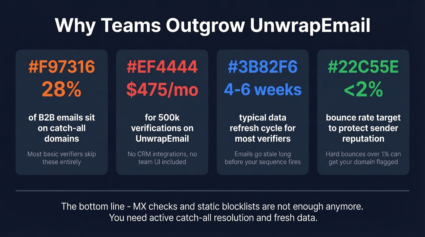Key stats showing UnwrapEmail limitations and switching triggers