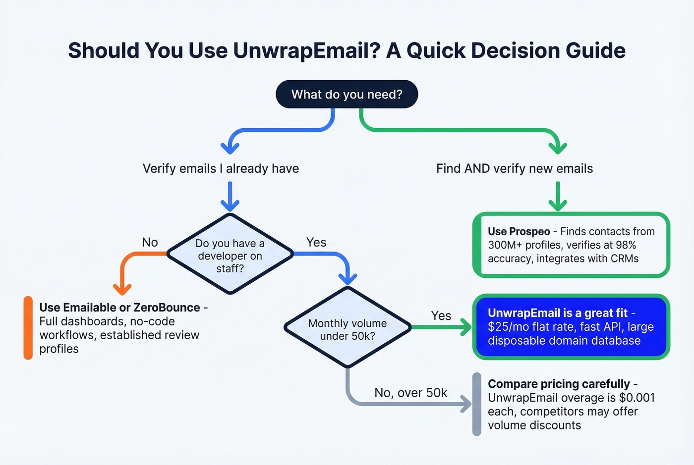 Decision flowchart for choosing UnwrapEmail vs alternatives