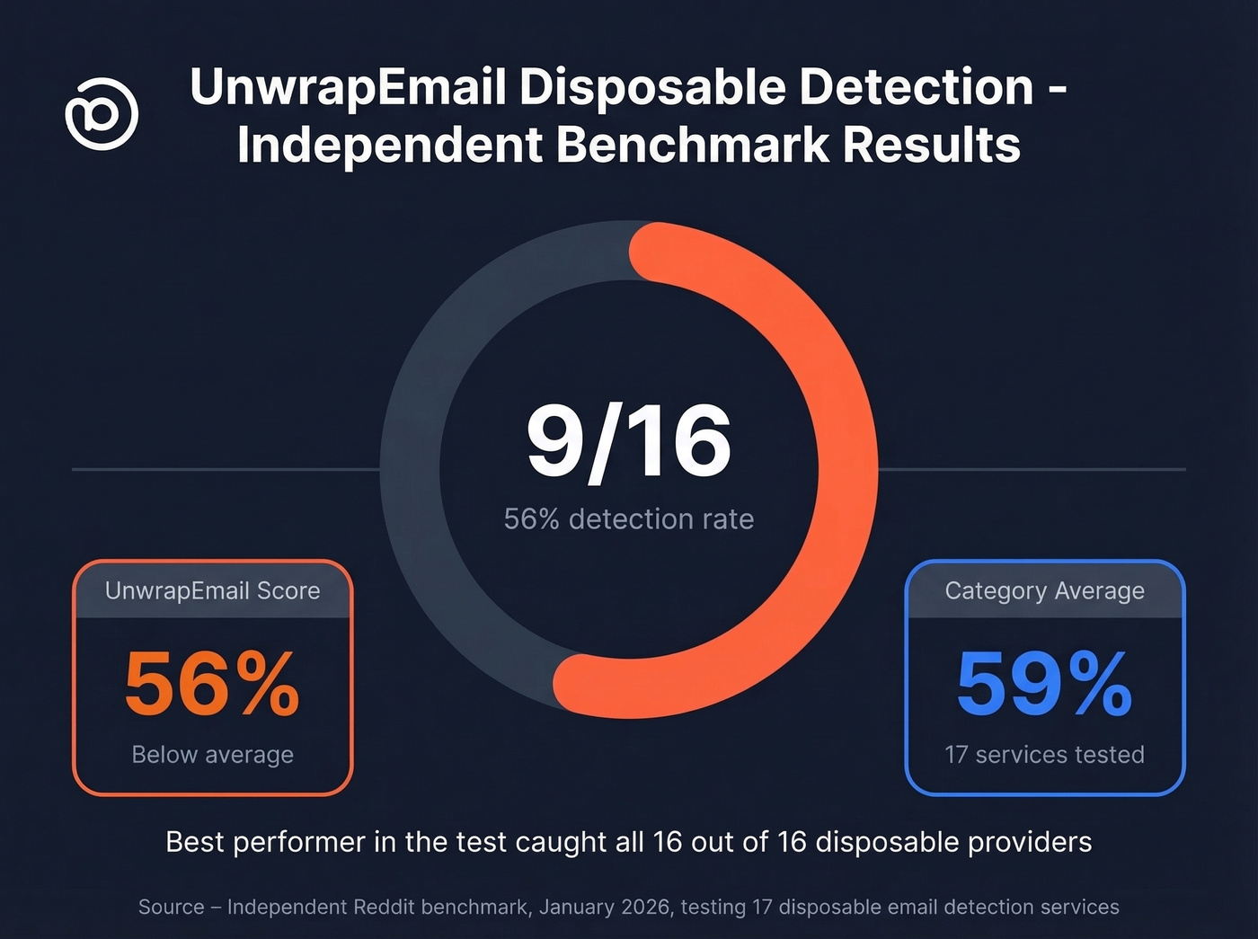 UnwrapEmail disposable detection benchmark score visualization