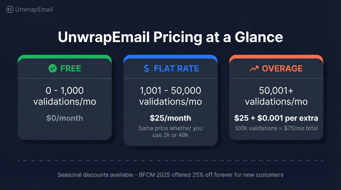 UnwrapEmail pricing tiers visual breakdown