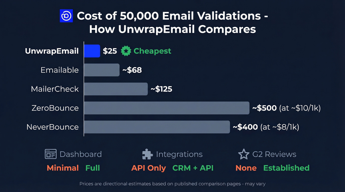 UnwrapEmail vs competitors pricing comparison at 50k emails