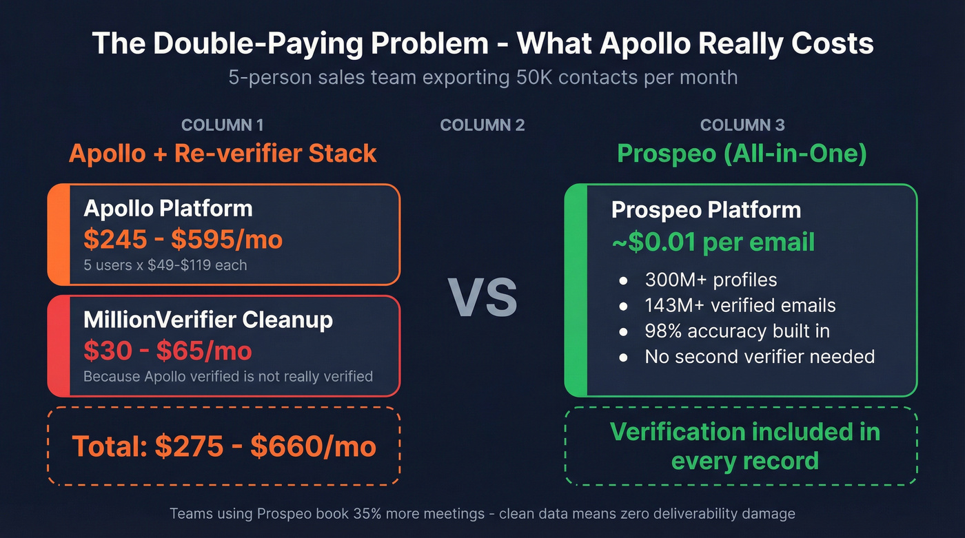 Double-paying cost breakdown for Apollo plus re-verification