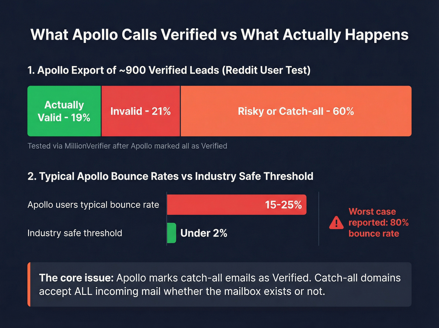 Apollo verification accuracy breakdown showing bounce rate data