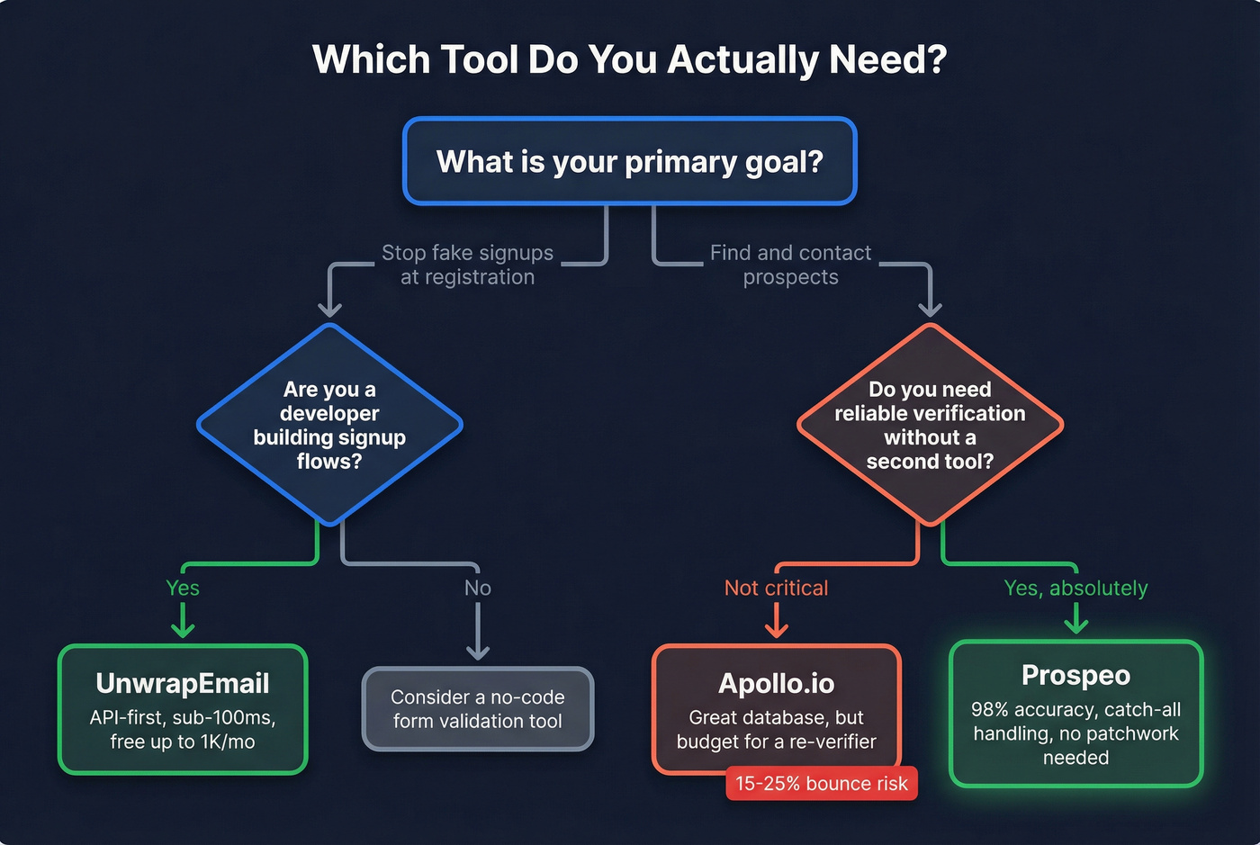 Decision flowchart for choosing the right email tool