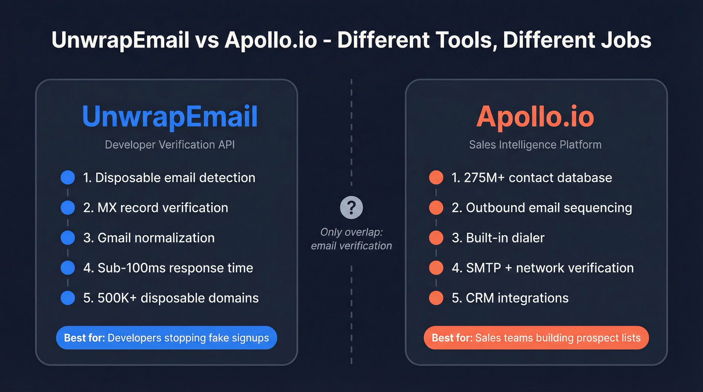 UnwrapEmail vs Apollo.io head-to-head comparison diagram