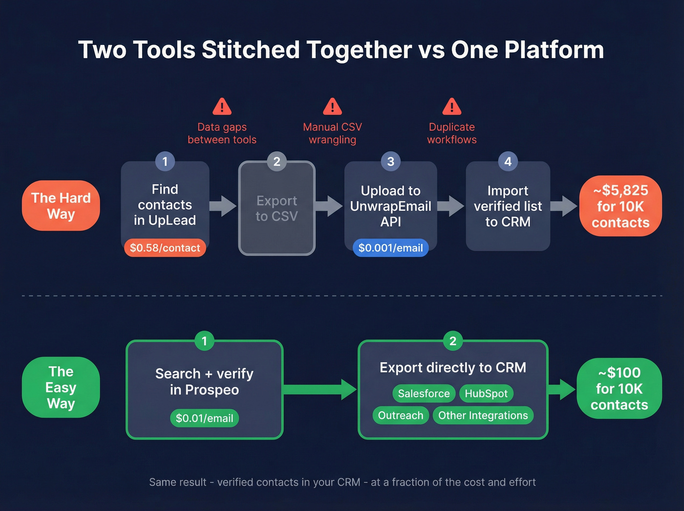 Workflow comparison showing stitched tools vs single platform