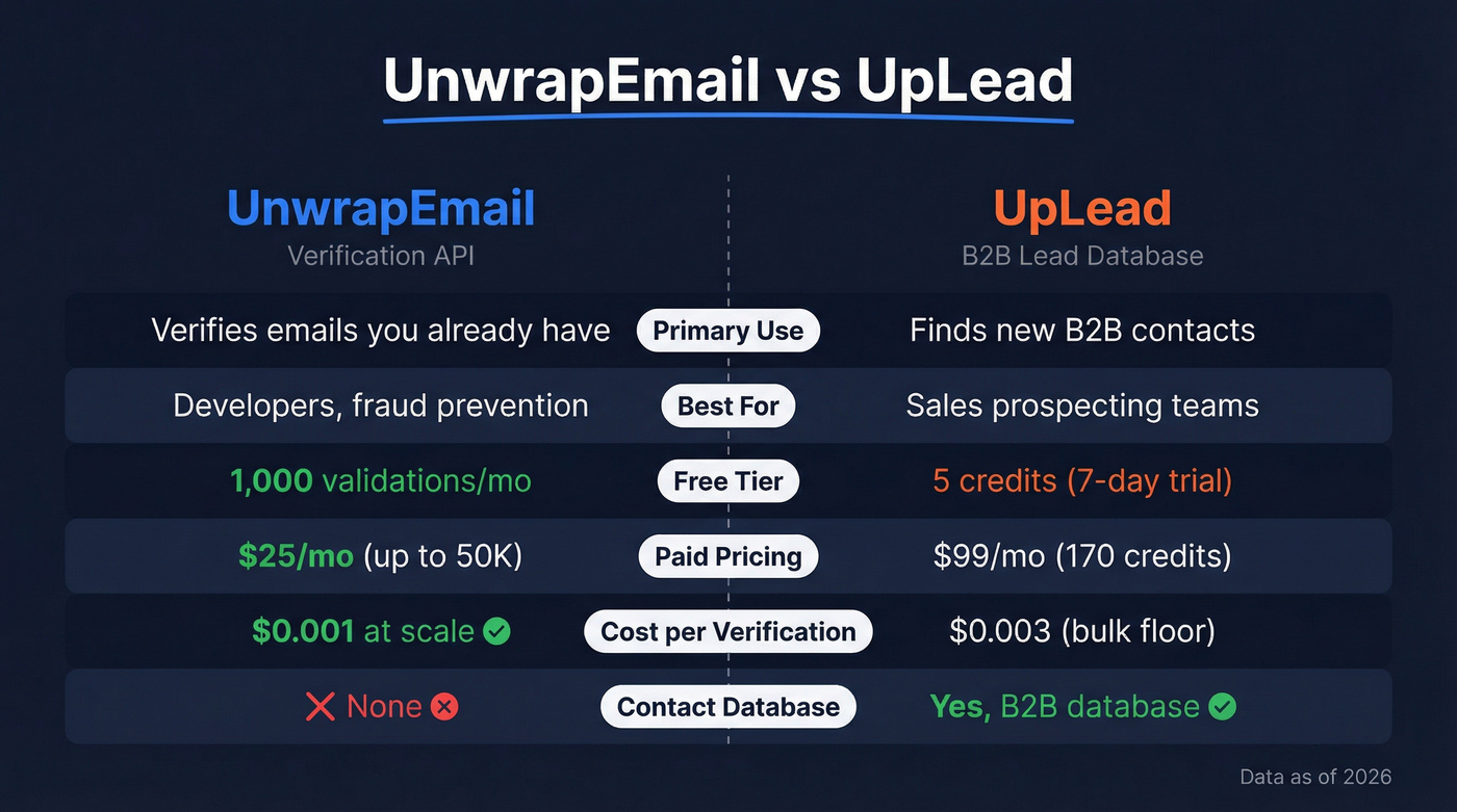 UnwrapEmail vs UpLead head-to-head feature comparison