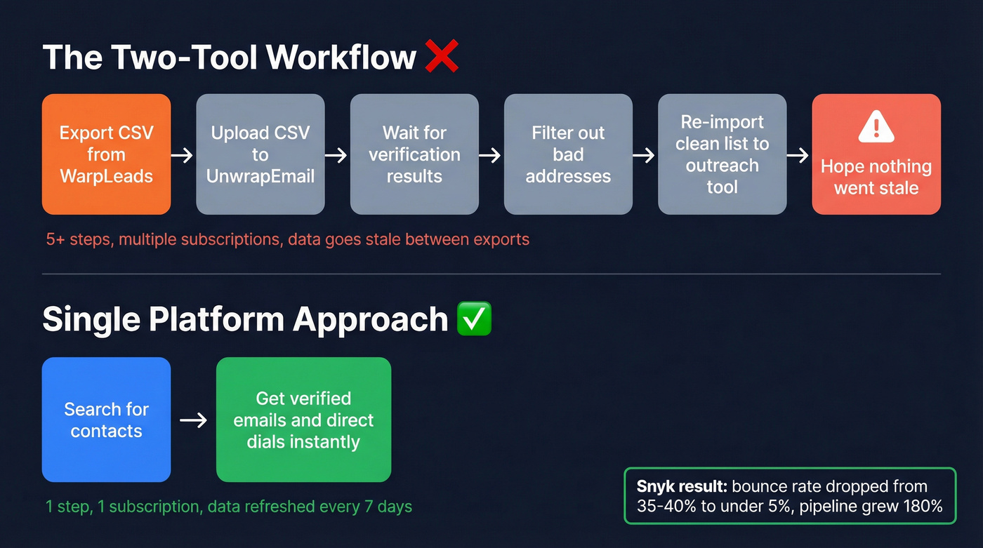 Two-tool CSV workflow vs single platform comparison