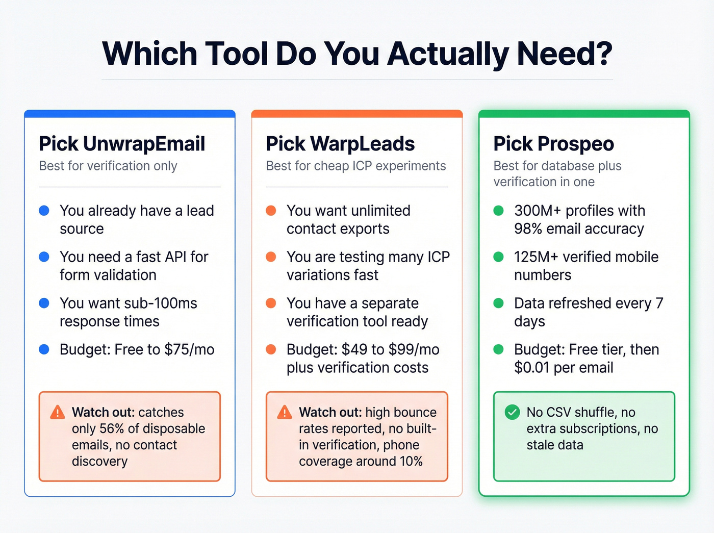 Decision guide for UnwrapEmail vs WarpLeads vs Prospeo