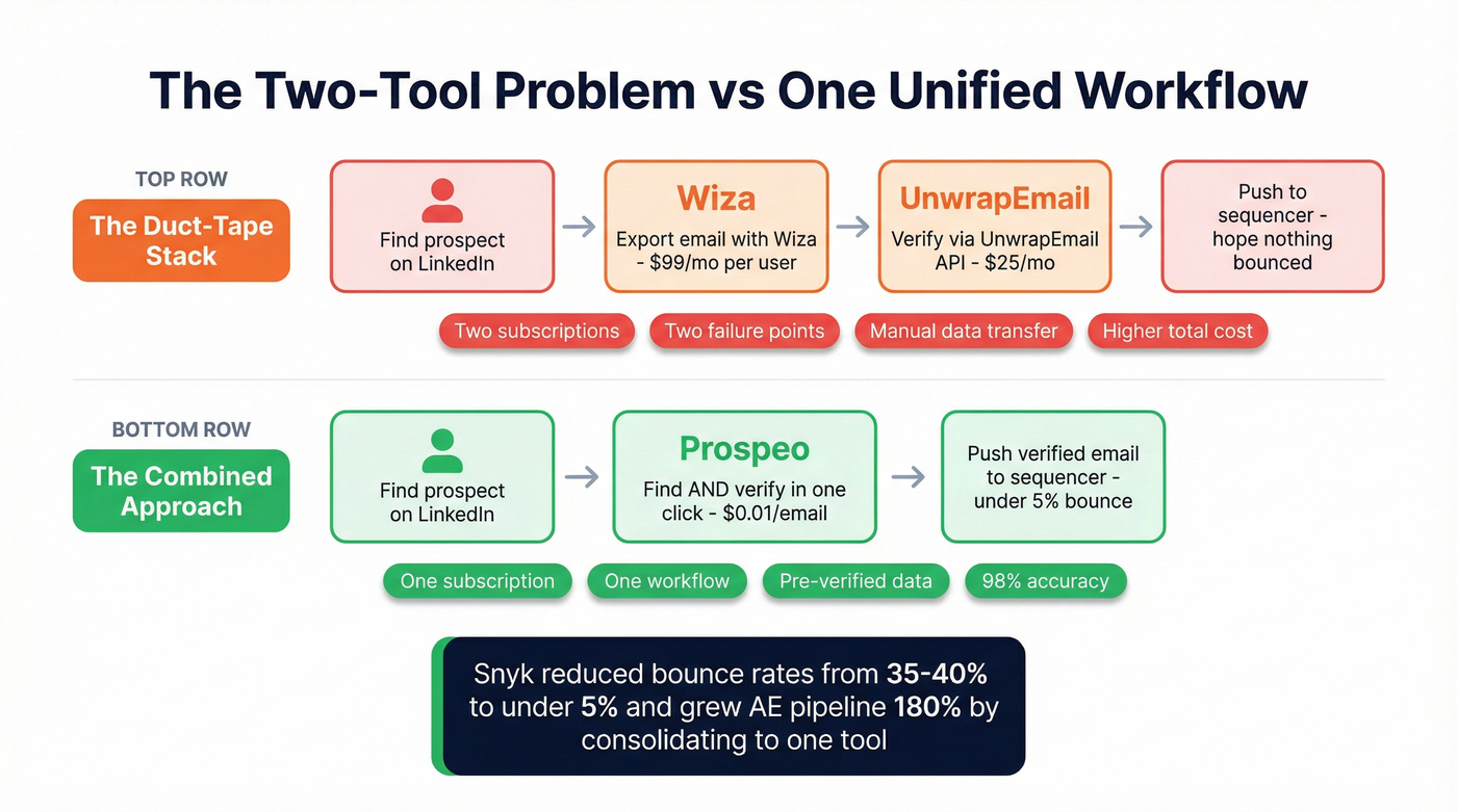 Two-tool stack vs single platform workflow comparison