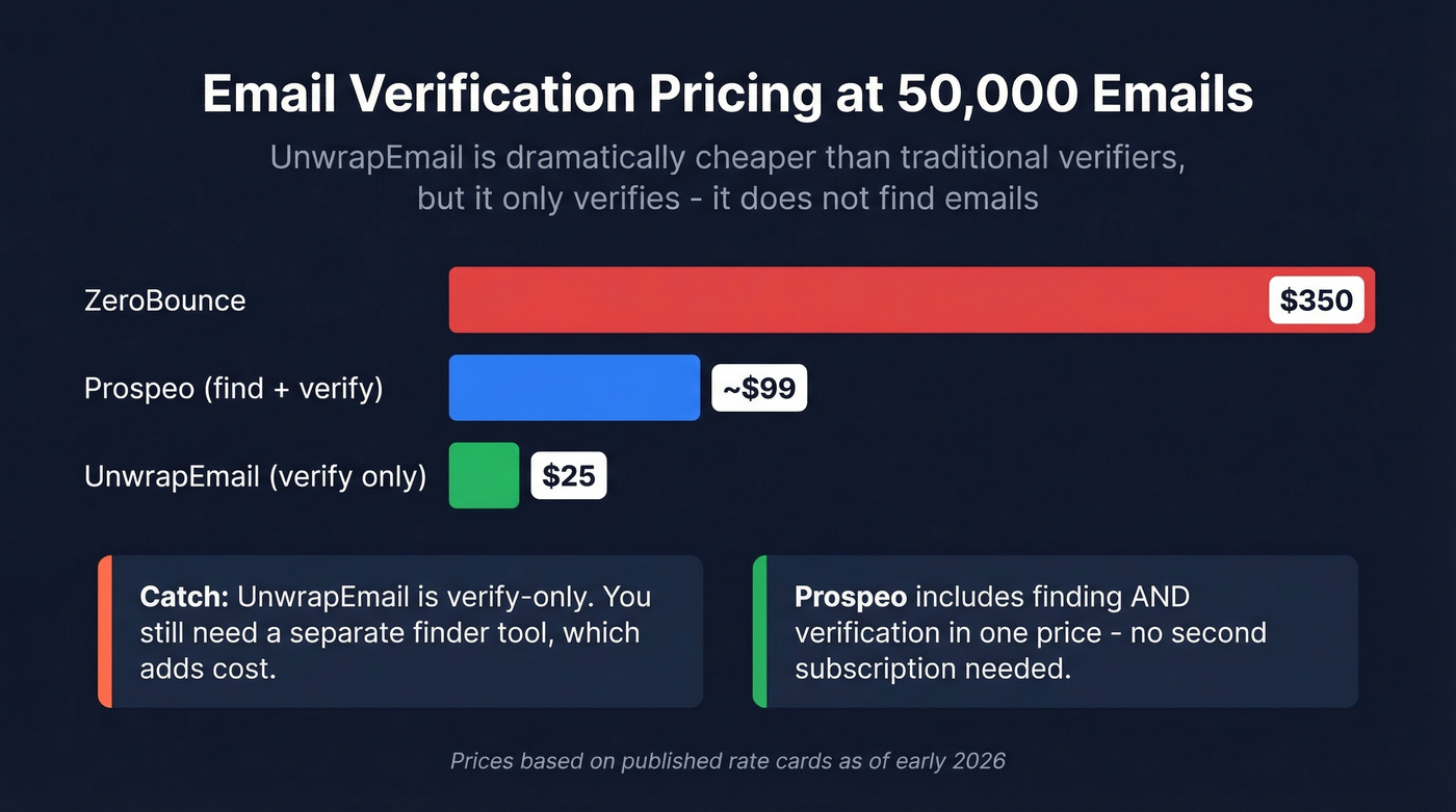 Pricing comparison of UnwrapEmail vs other verification tools