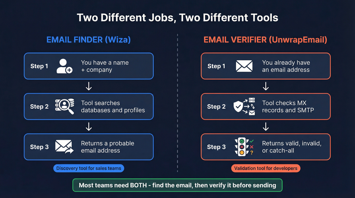 Diagram showing finder vs verifier workflow difference