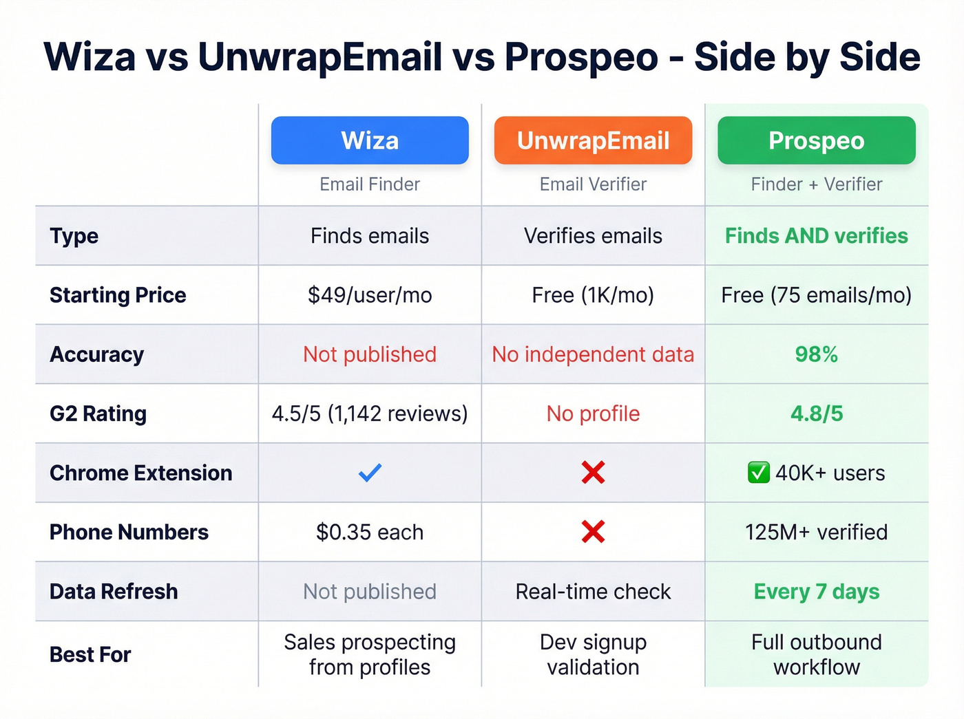 Head-to-head comparison of Wiza, UnwrapEmail, and Prospeo