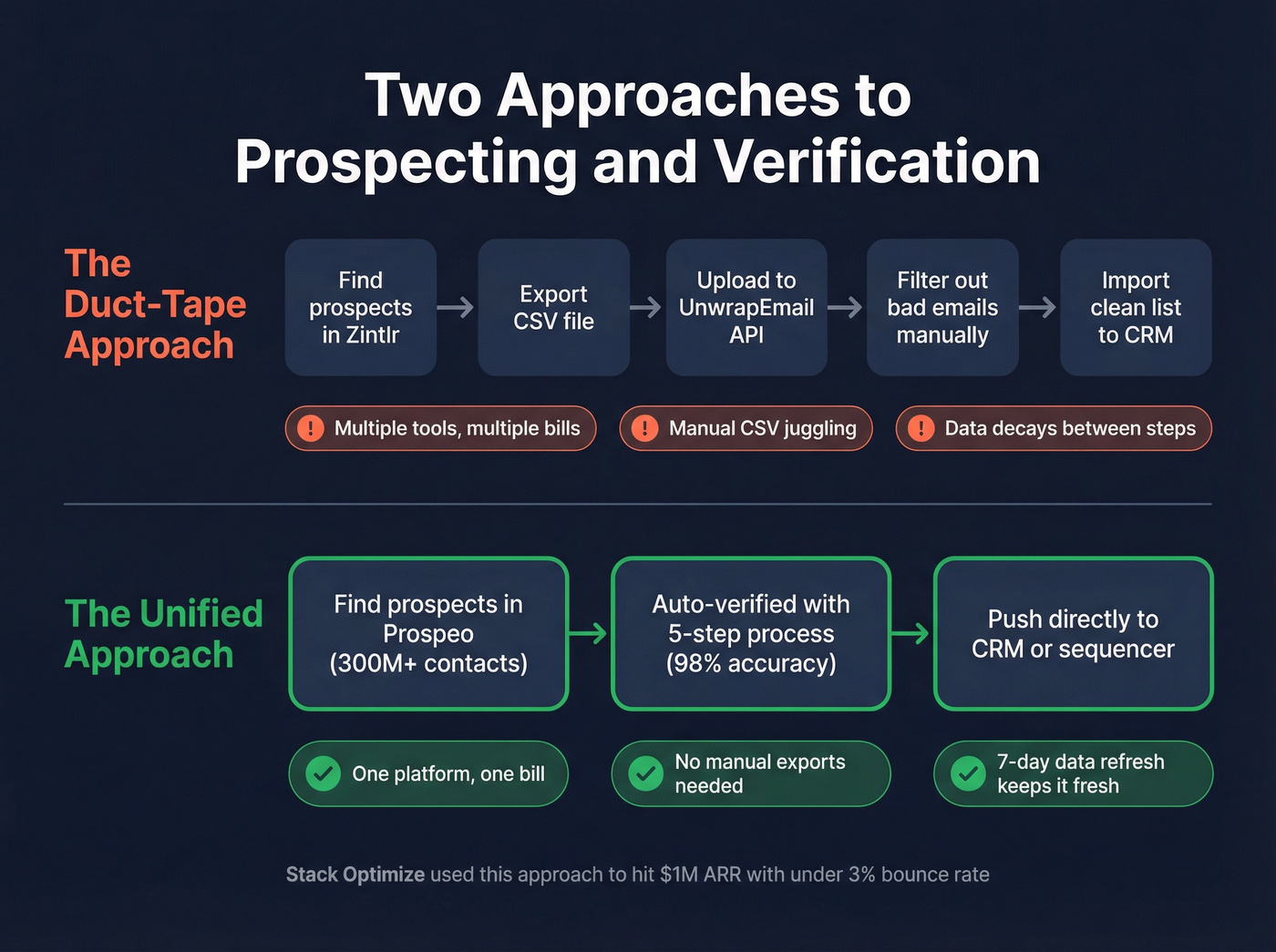 Duct-taped workflow vs unified Prospeo workflow comparison
