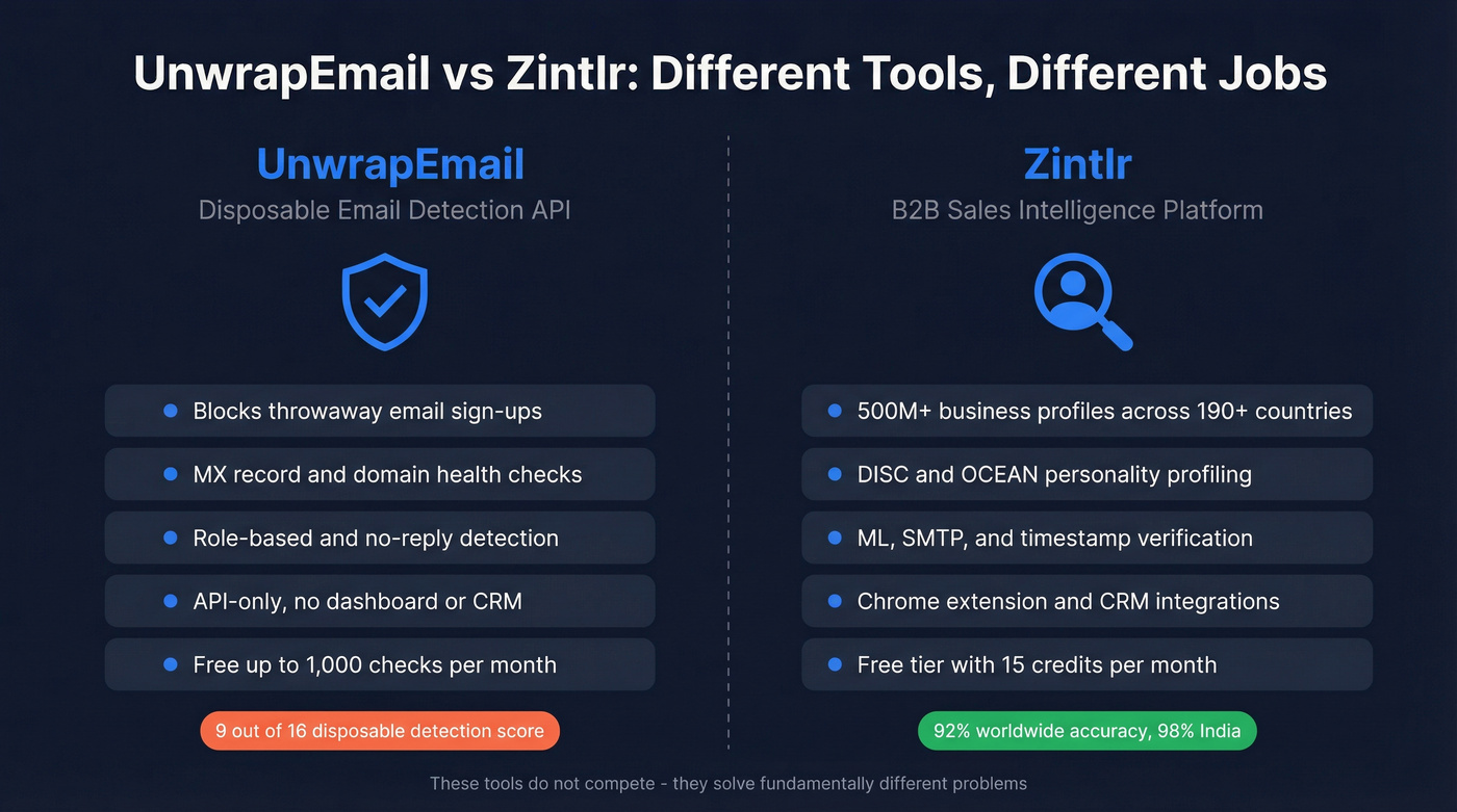 UnwrapEmail vs Zintlr head-to-head category comparison diagram