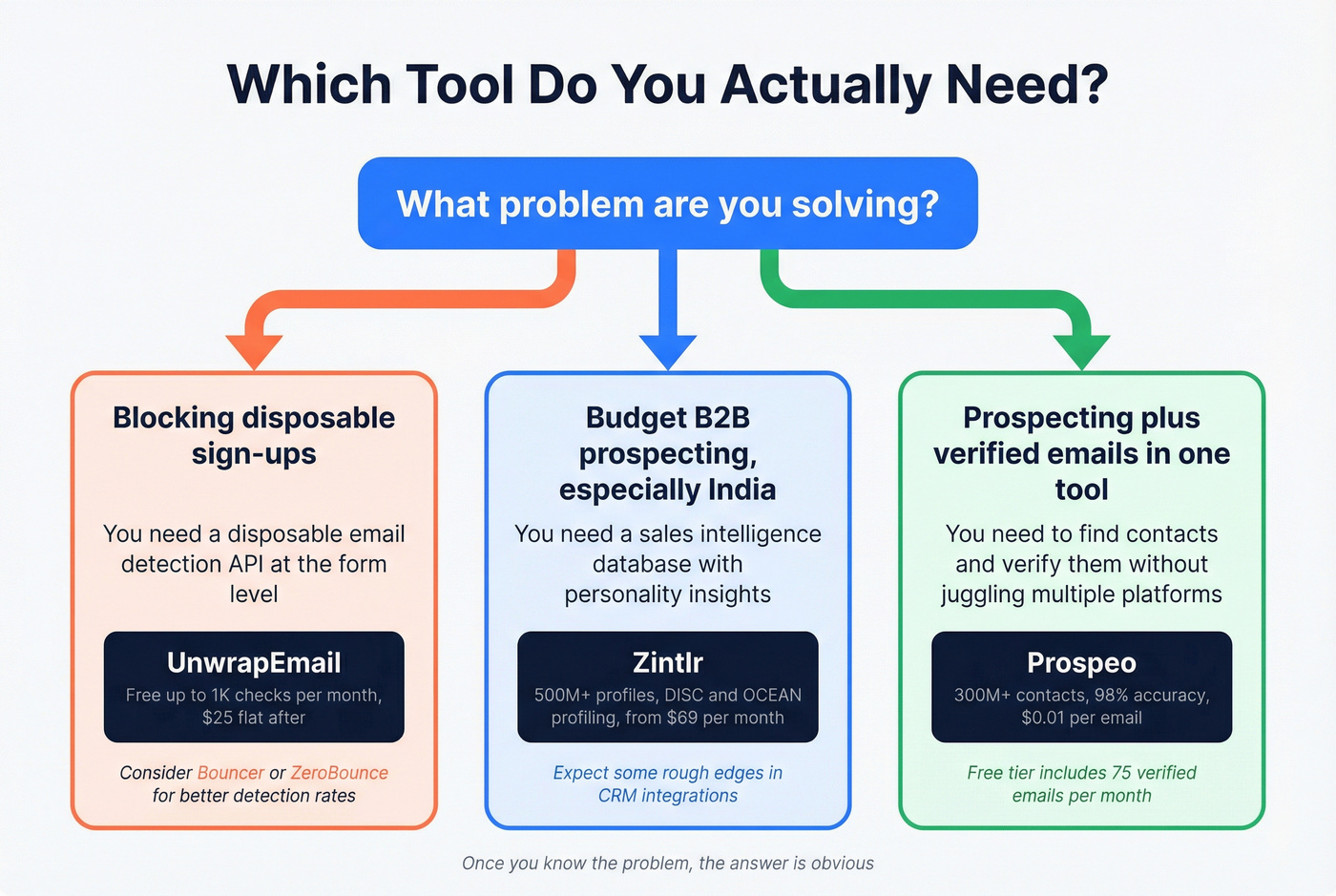 Decision tree for choosing the right tool by use case