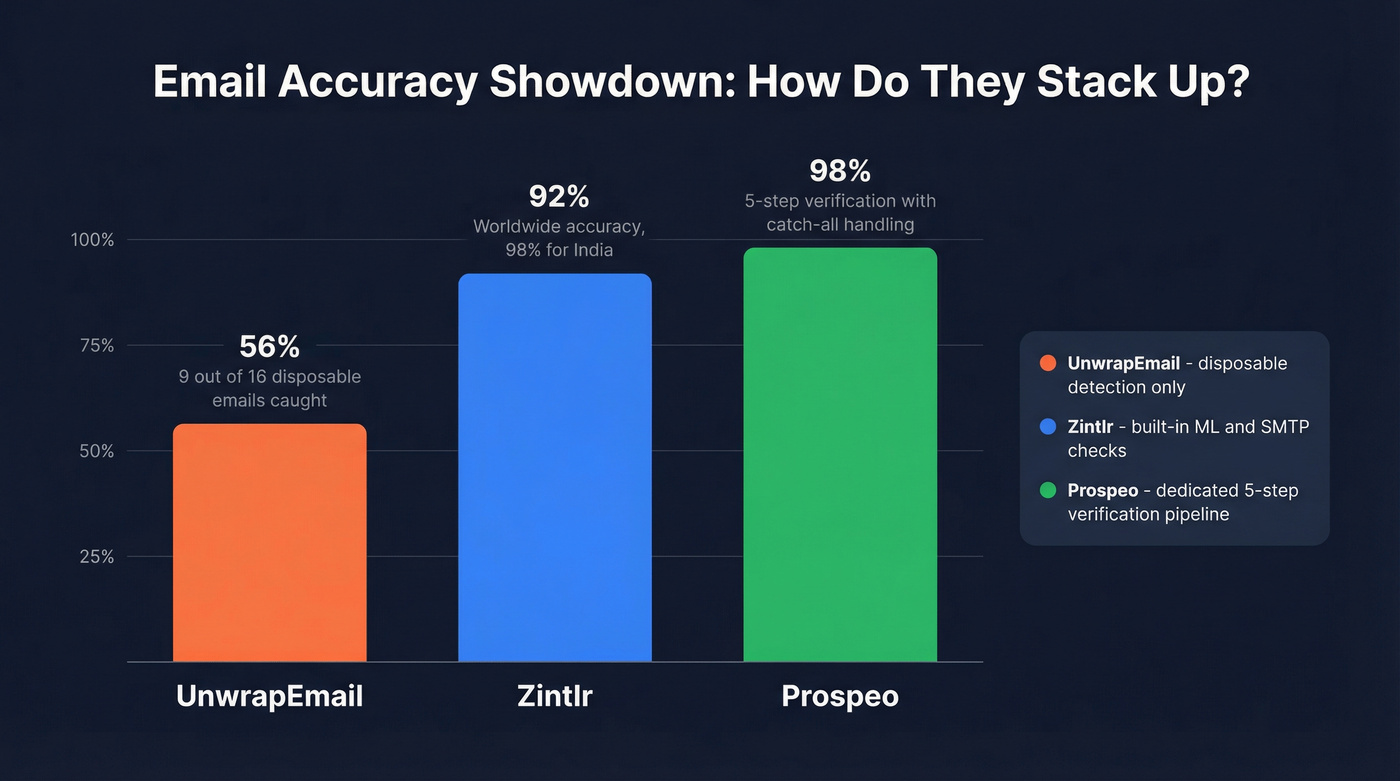 Email accuracy and detection scores across three tools