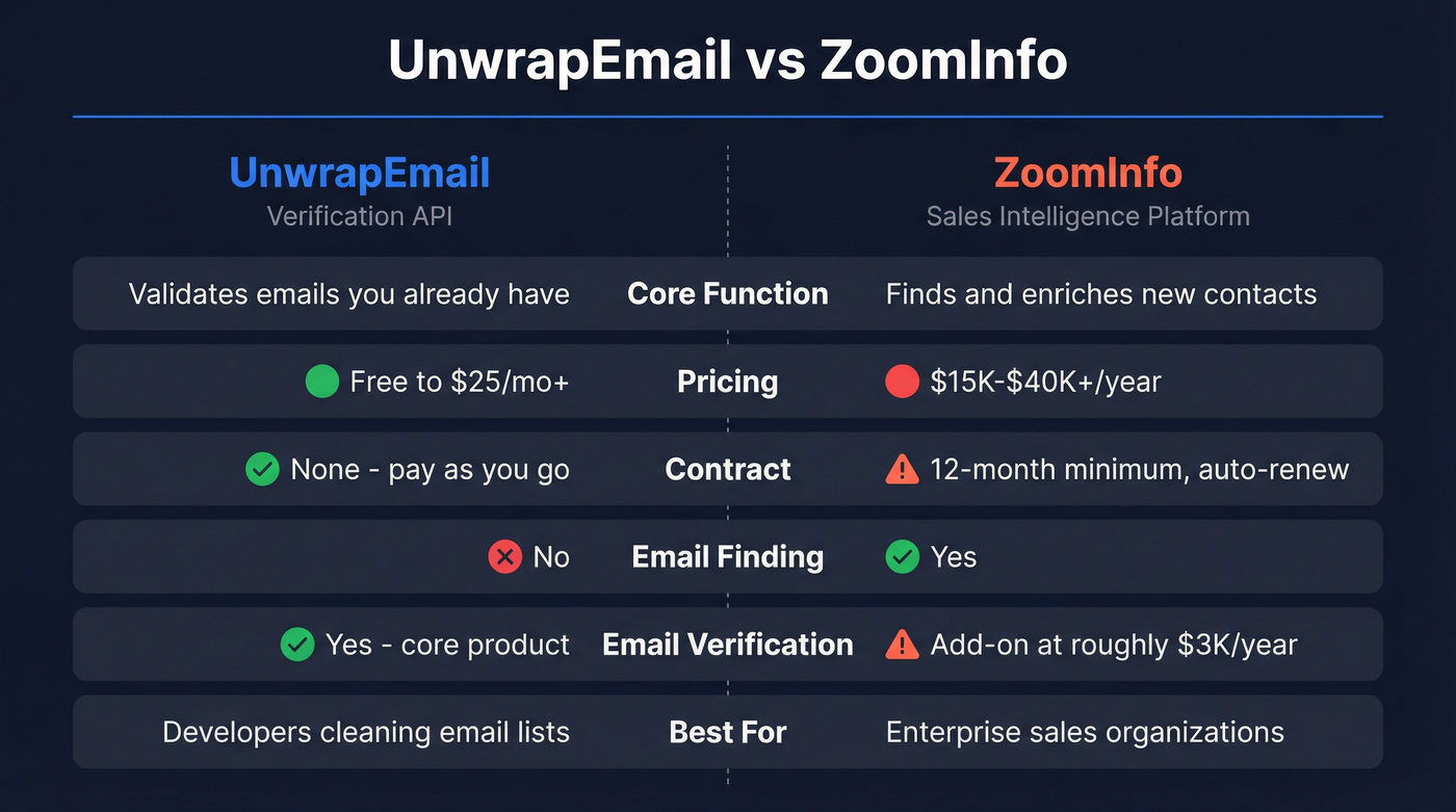 UnwrapEmail vs ZoomInfo head-to-head feature comparison diagram