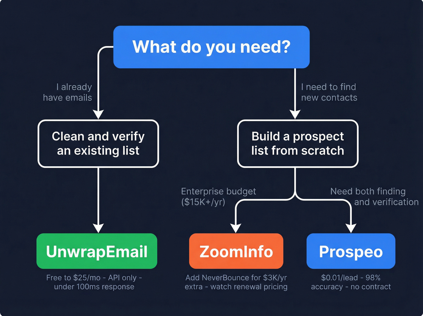 Decision flowchart for choosing UnwrapEmail, ZoomInfo, or Prospeo