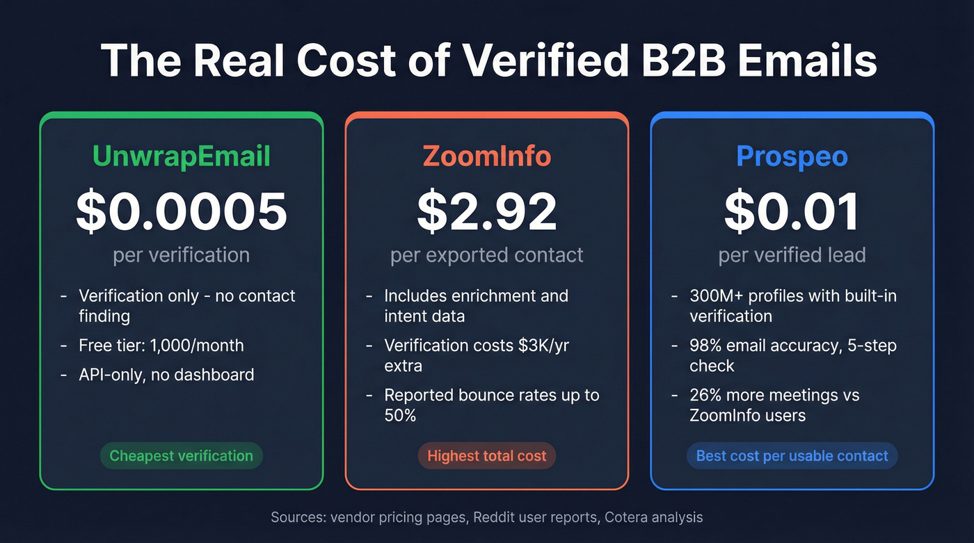 Cost and performance stats comparing all three tools