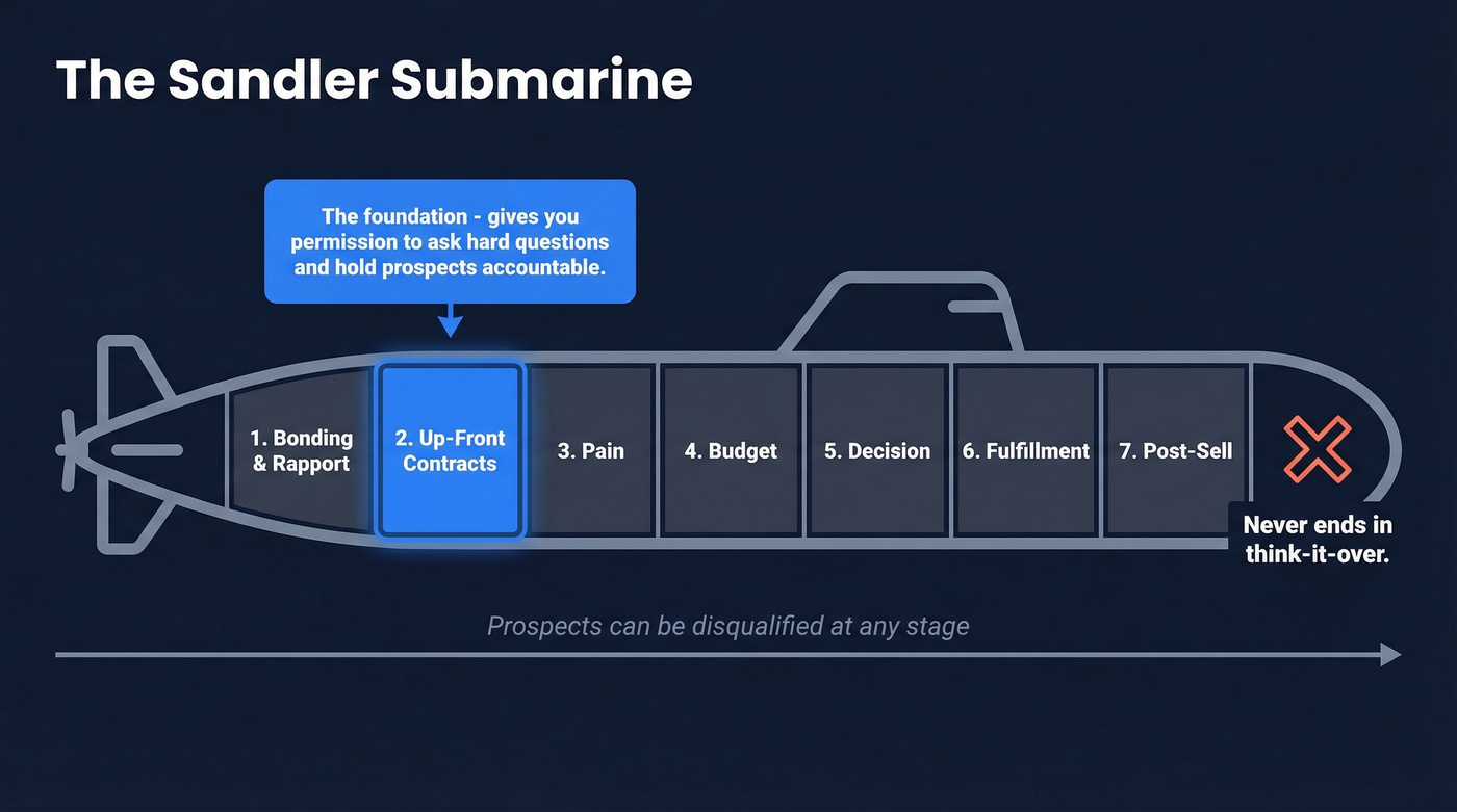 Sandler Submarine seven compartments with UFC highlighted